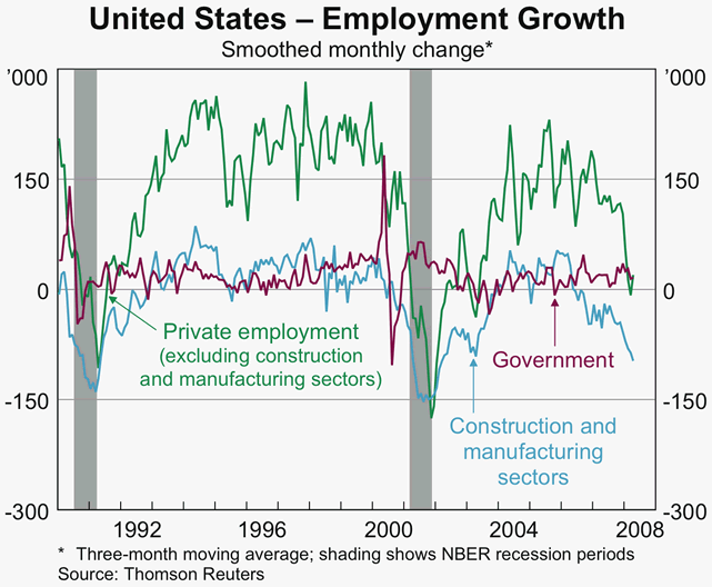 Graph 5: United States &ndash; Employment Growth