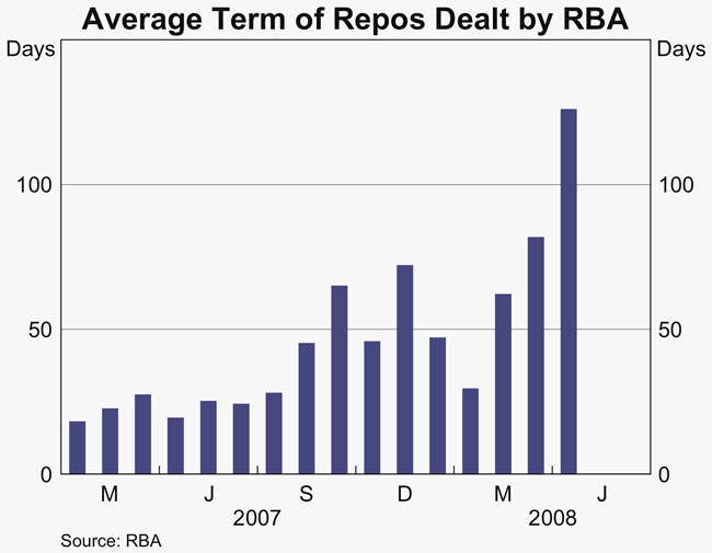 Graph 50: Average Term of Repos Dealt by RBA