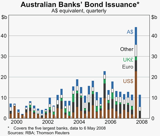 Graph 55: Australian banks&#39; Bond Issuance