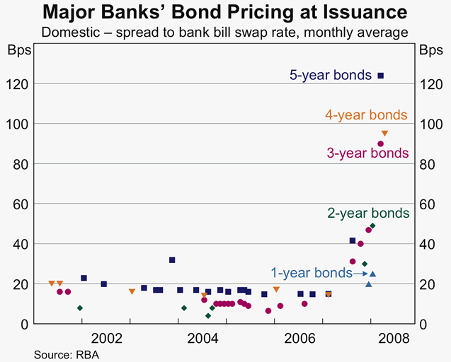 Graph 58: Major banks&#39; Bond Pricing at Issuance