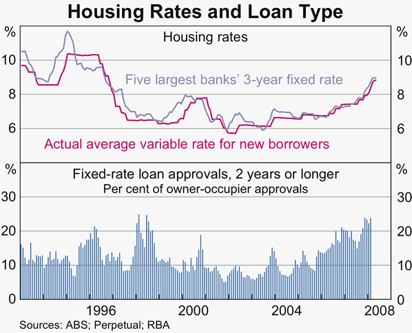 Graph 62: Housing Rates and Loan Type