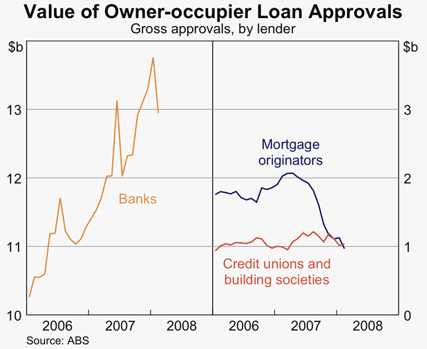Graph 63: Value of Owner-occupier Loan Approvals