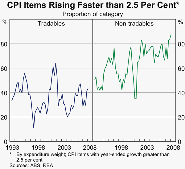 Graph 72: CPI Items Rising Faster than 2.5&nbsp;Per&nbsp;Cent