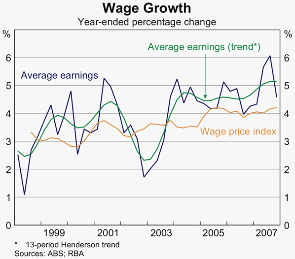 Graph 73: Wage Growth