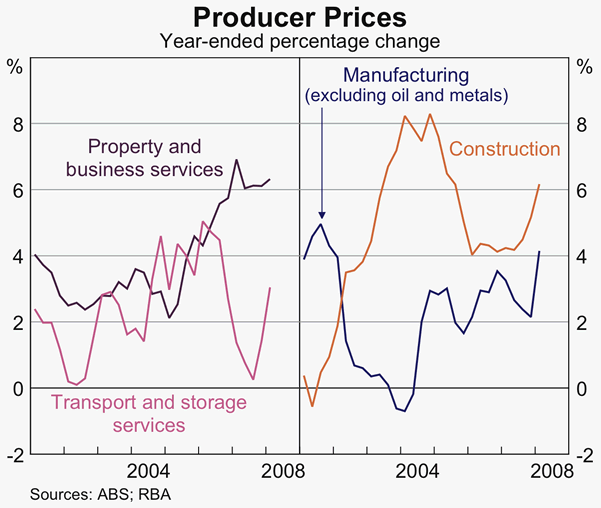 Graph 75: Producer Prices
