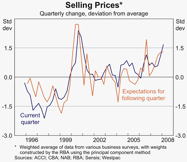 Graph 77: Selling Prices