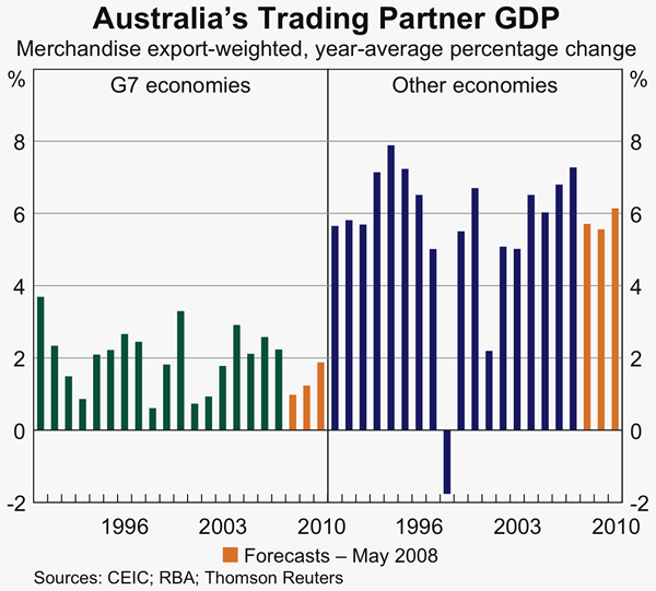 Graph 78: Australia&#39;s Trading Partner GDP
