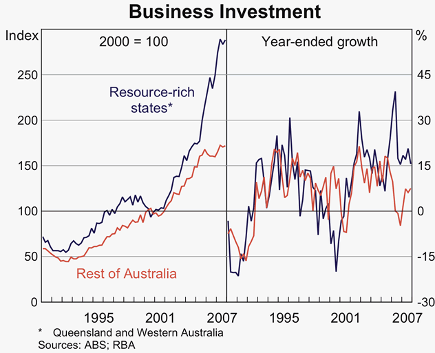 Graph B4: Business Investment