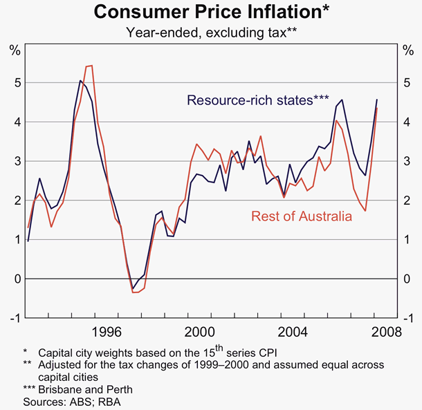 Graph B6: Consumer Price Inflation