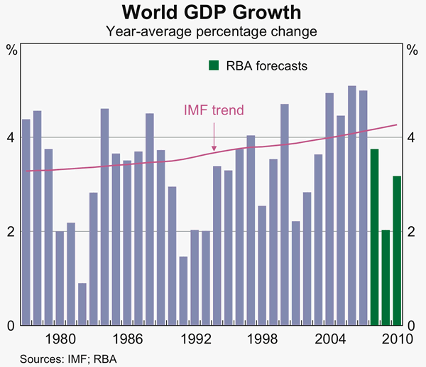 Graph 29: World GDP Growth