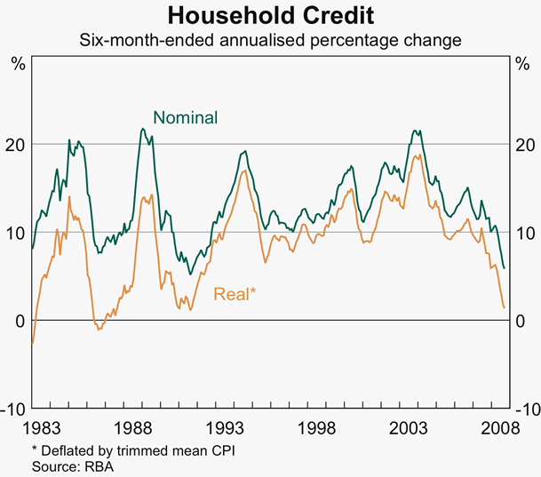 Graph 41: Household Credit