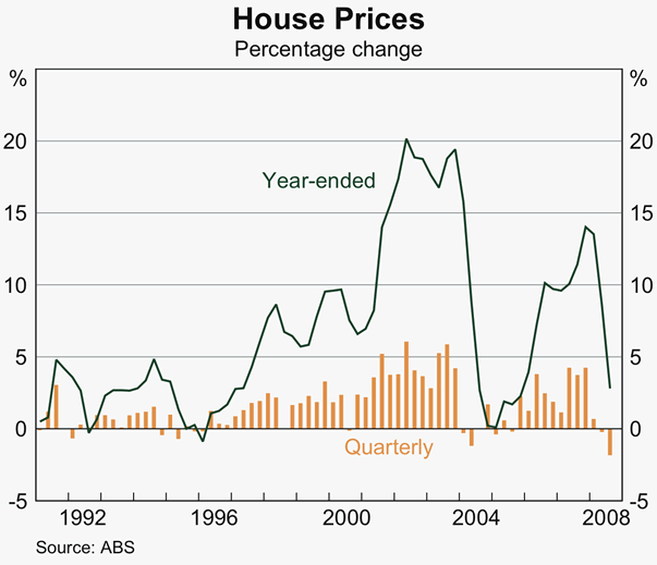 Graph 42: House Prices