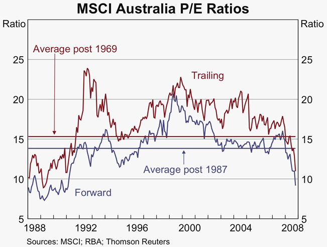 Graph 59: MSCI Australia P/E Ratios