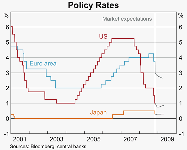 Graph 8: Policy Rates