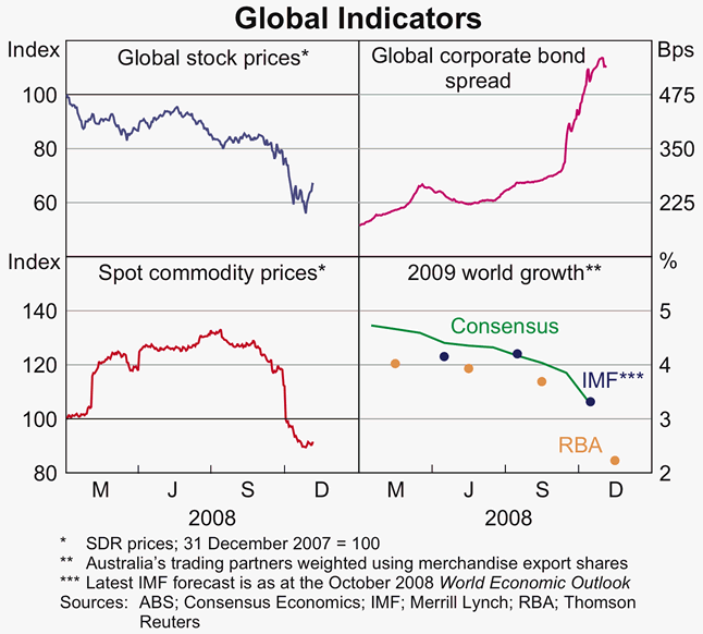 Graph 86: Global Indicators