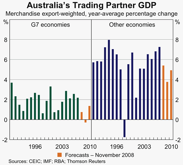 Graph 87: Australia&#39;s Trading Partner GDP