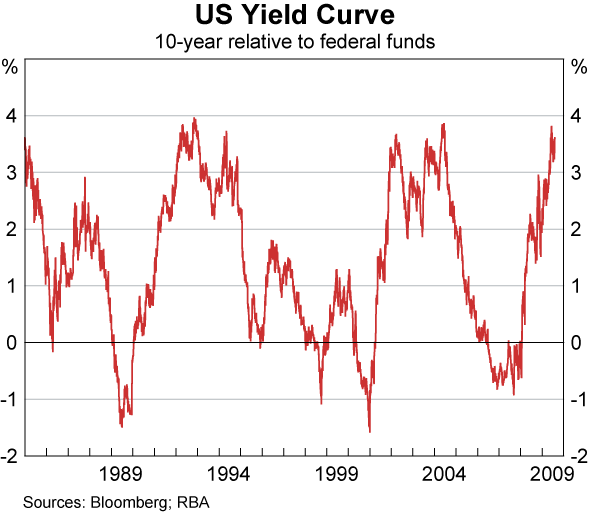 Graph 24: US Yield Curve