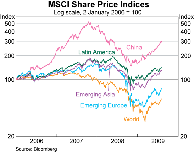 Graph 26: MSCI Share Price Indices