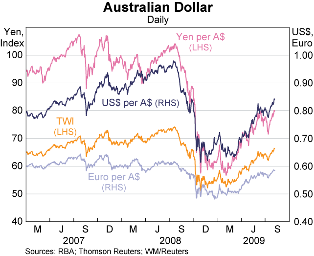 Graph 30: Australian Dollar