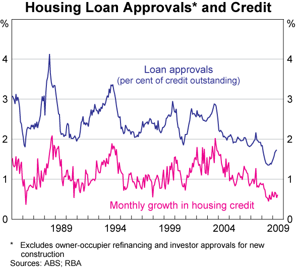 Graph 38: Housing Loan Approvals and Credit