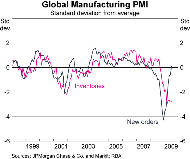 Graph A3: Global Manufacturing PMI