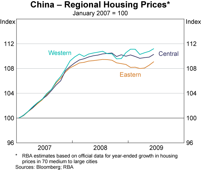 Graph B4: China &ndash; Regional Housing Prices