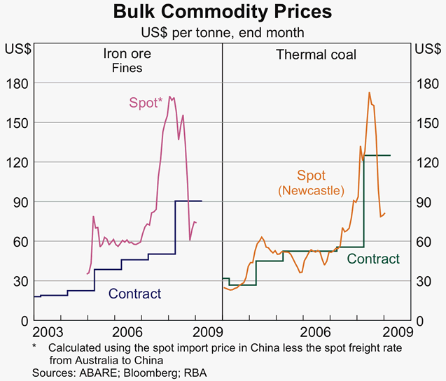 Graph 13: Bulk Commodity Prices