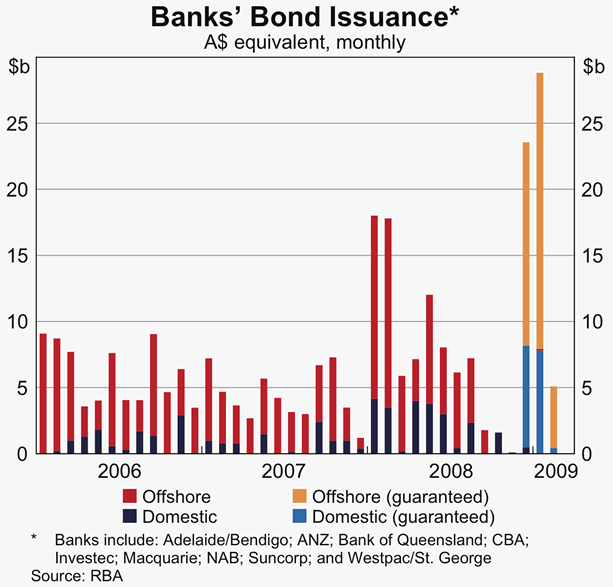 Graph 69: banks&#39; Bond Issuance