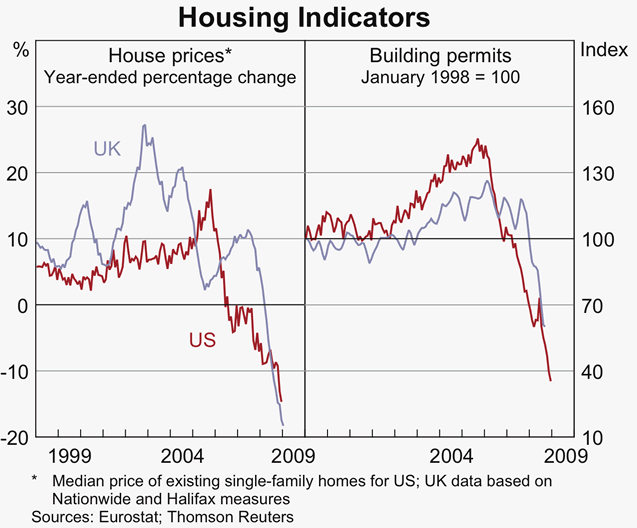 Graph 8: Housing Indicators