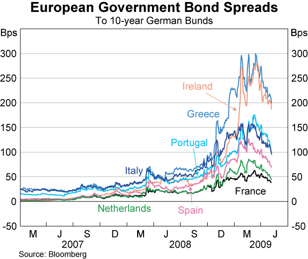 Graph 19: European Government Bond Spreads