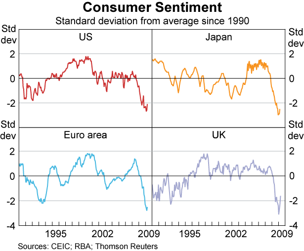 Graph 2: Consumer Sentiment