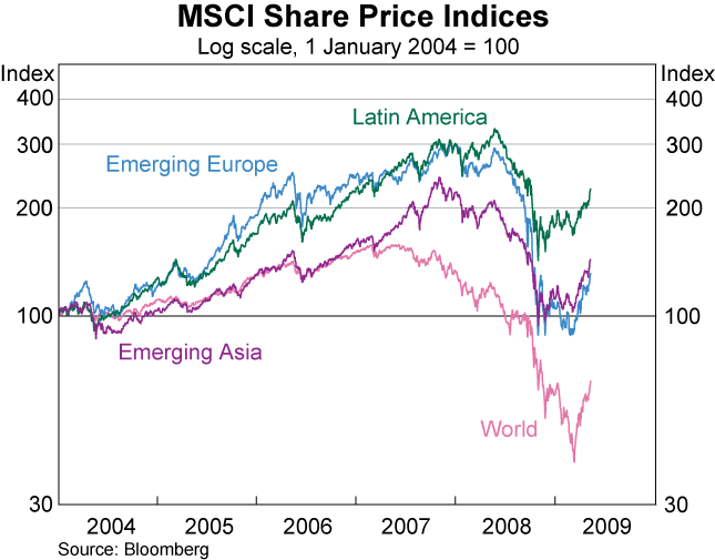 Graph 24: MSCI Share Price Indices