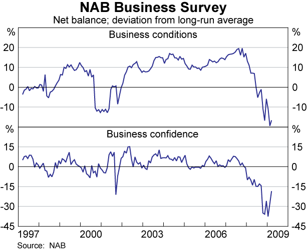 Graph 29: NAB Business Survey