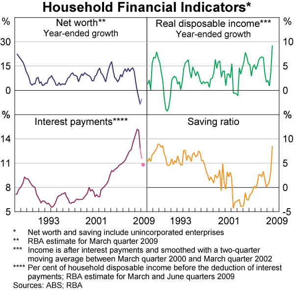Graph 30: Household Financial Indicators