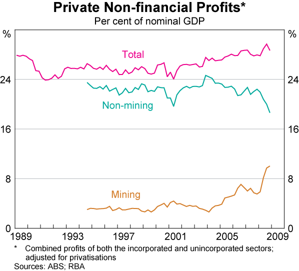 Graph 37: Private Non-financial Profits
