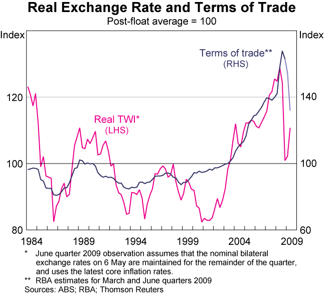 Graph 40: Real Exchange Rate and Terms of Trade