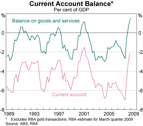 Graph 42: Current Account Balance