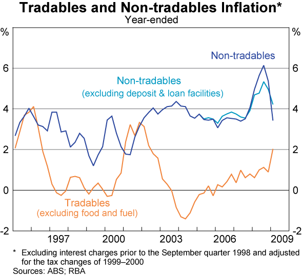 Graph 75: Tradables and Non-tradables Inflation
