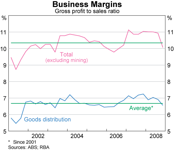 Graph 79: Business Margins