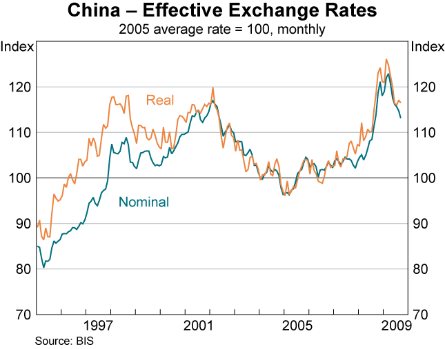 Graph 32: China &ndash; Effective Exchange Rates