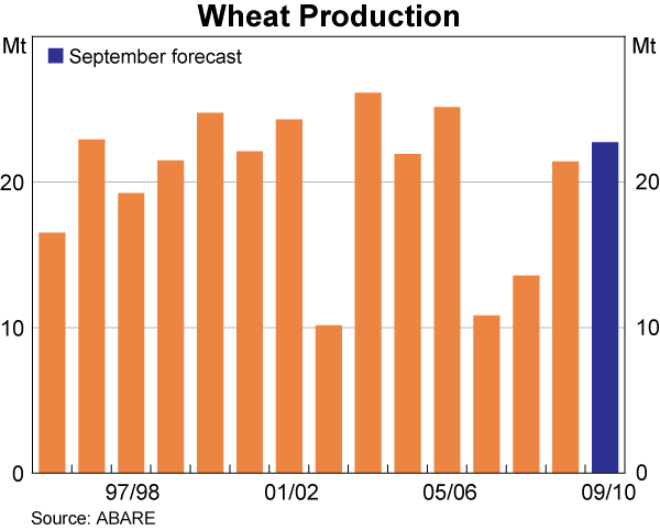 Graph 48: Wheat Production