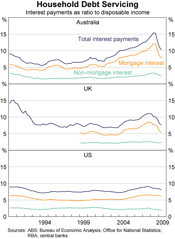 Graph B1: Household Debt Servicing