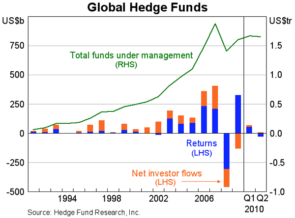 Graph 26: Global Hedge Funds