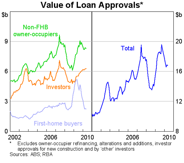 Graph 67: Value of Loan Approvals