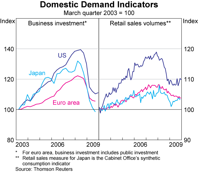 Graph 10: Domestic Demand Indicators