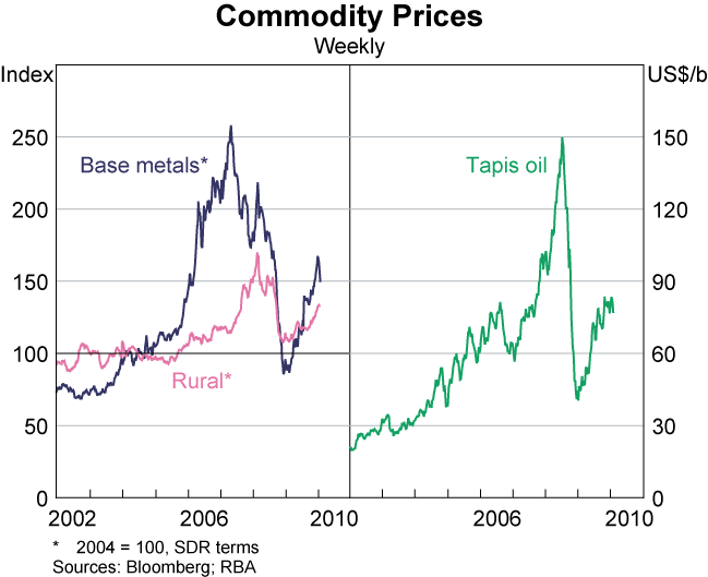 Graph 12: Commodity Prices