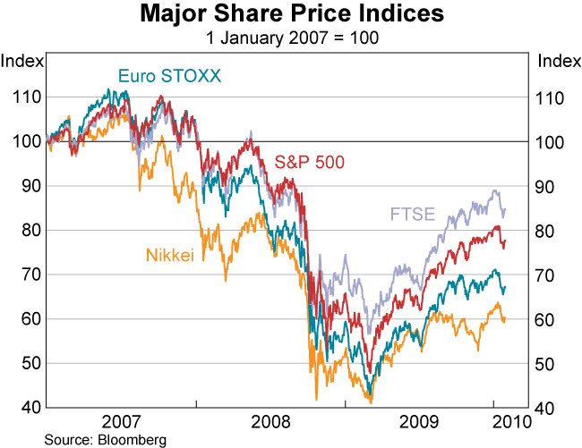 Graph 22: Major Share Prices Indices