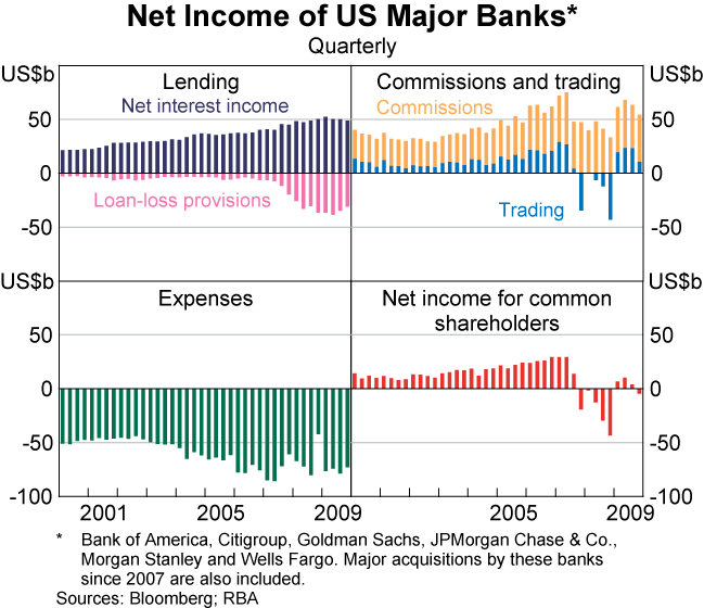 Graph 24: Net Income of US Major Banks