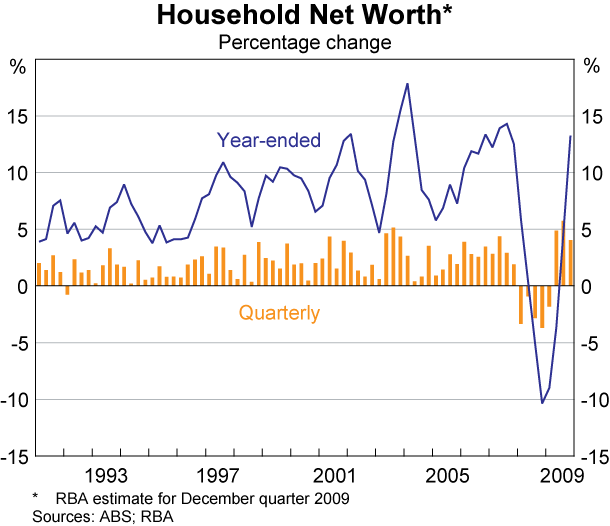 Graph 37: Household Net Worth