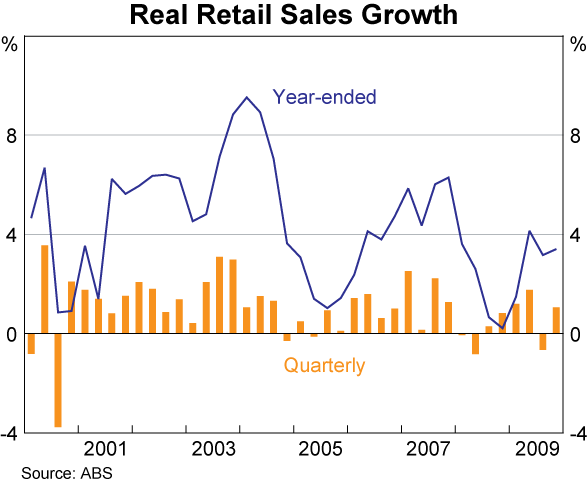 Graph 38: Real Retail Sales Growth